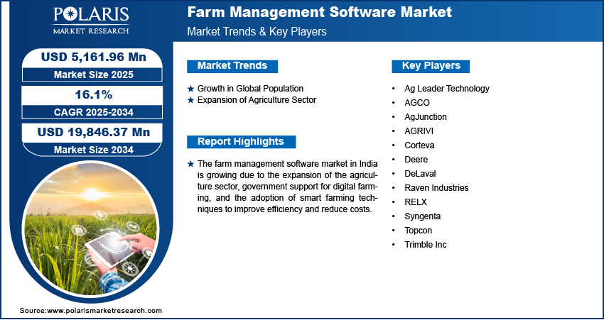 Farm Management Software Market Size